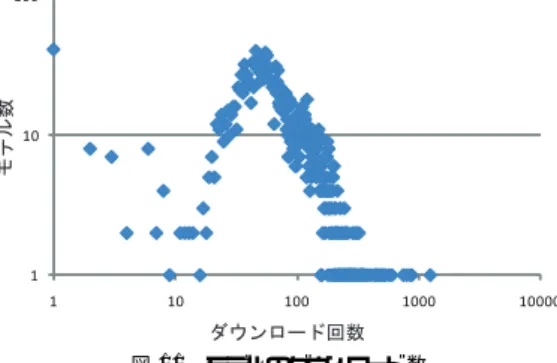 図 11 モデルのダウンロード数 Fig. 11 The number of downloaded models.