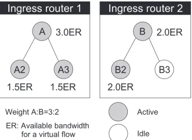 Fig. 6 Bandwidth allocation at ingress routers.