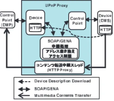 図 5 UPnP Proxy の動作 Fig. 5 Outline of a UPnP Proxy operation.