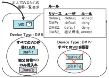 図 7 ルール設定による機器一覧アクセス制限の例 Fig. 7 An example of rule-based access control.