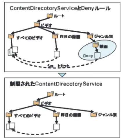 図 9 UPnP 通信の識別と認証