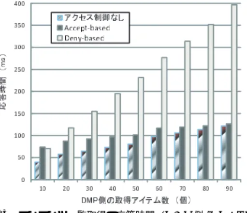 Fig. 13 Response time to get a directory of contents, when we execute WD on a PC for DMS side.