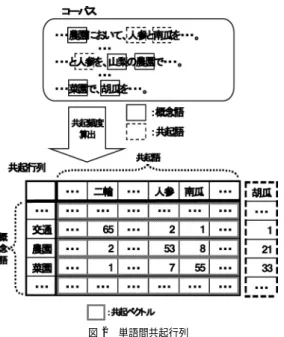 Fig. 1 Algorithm of calculating co-occurrence frequencies between words.