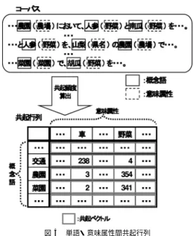 Fig. 3 Algorithm of calculating co-occurrence frequencies between words and those semantic attributes