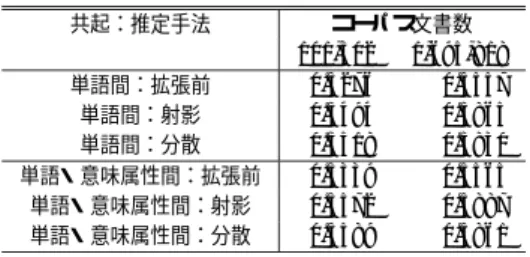 表 1 概念ベースの単語数