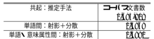 表 3 検索精度（平均逆順位）