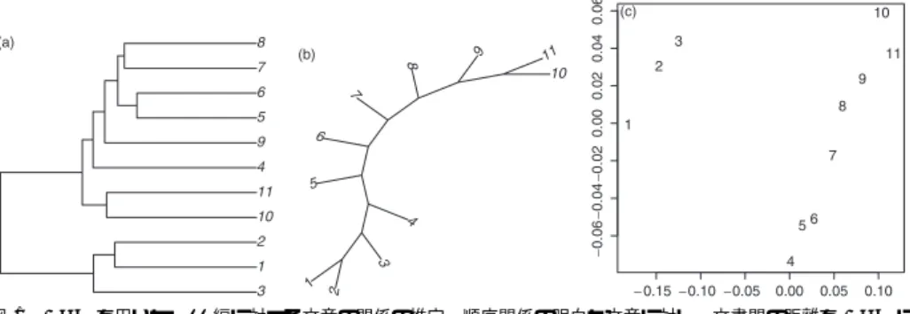図 1 (a) ， (b) ， (c) は，圧縮プログラムを bzip2 とし， (a) UPGMA 法， (b) NJ 法， (c) MDS 法により，先の 11 ファイルの関係を描画したものである．したがって 1.txt から 11.txt ま で順に並べば再現性が良いことになる．図 1 (a) では明らかに番号順には結合されておらず， 再現性が十分であるとはいえない．これに対し図 1 (b) では 1.txt から 11.txt まで番号順に 結合されており，きわめて再現性が高い．図 1 (c) では