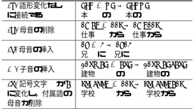 Fig. 2 Concatenation patterns of content words and suﬃxes in Mongolian.
