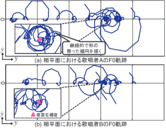 図 3 2 人の異なる歌唱者による同じ旋律の歌声の F0 軌跡：音高目標値を中心に振動するビブラート（アトラクタ の様相）や音高の遷移（アトラクタ間の遷移）が歌唱者ごとに異なる
