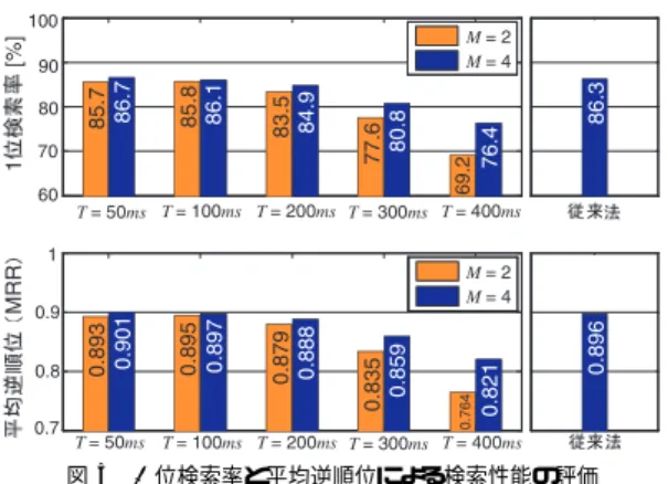 Fig. 5 Evaluation of retrieval performance using rank 1 retrieval rate and mean reciprocal rank.