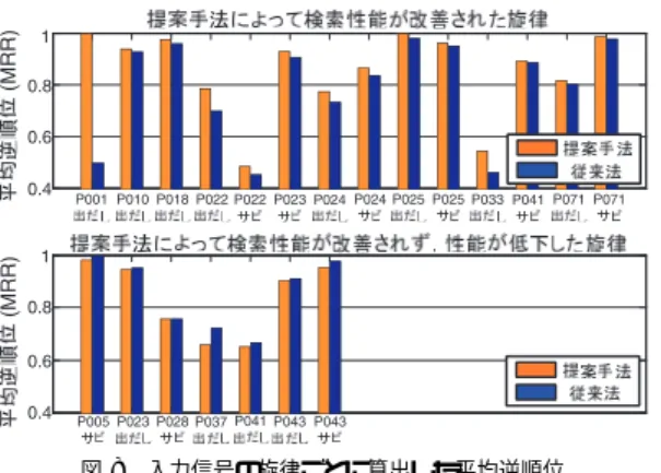 Fig. 6 Evaluation of retrieval performance using the recall and precision curve.