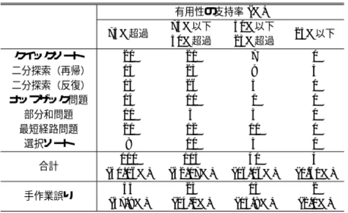 Table 8 Recall rate.