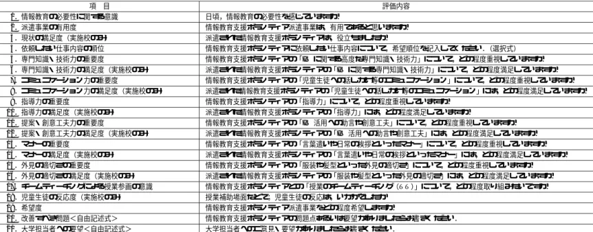 表 1 情報教育支援ボランティア派遣事業に係るアンケート調査 Table 1 Questionnaire survey items.