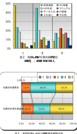 図 3 現状の満足度 Fig. 3 Current satisfaction rating.