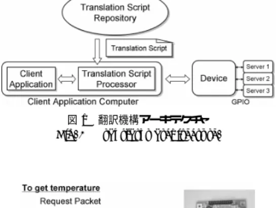 図 2 デバイス（PICNIC）からの温度取得操作 Fig. 2 Temperature acquisition from a device (PICNIC).