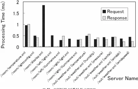 図 14 再利用性の検証実験 Fig. 14 Software reusability test.