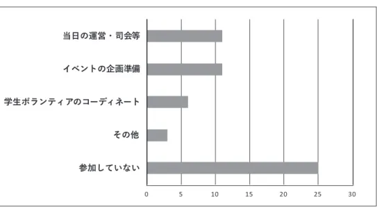 図 16 参加しているその支援活動以外に、学習支援活動があることを知っていますか。