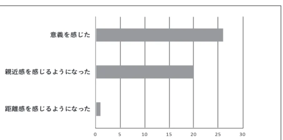 図 21 「経済面」の中でどのような項目が、学生が学習支援活動を続けることを難しくする要因    になっていると思いますか。 図 19 その支援活動に参加してどのように感じましたか。 図 20 「忙しさ」の中でどのような項目が学生に学習支援活動を続けることを難しくする要因に   なっていると思いますか。 ＊「その他」の記述：ボランティアの時間帯、家からの距離（2 名）、交通の便、私生活との両立 ＊経済面の要因は、問題強いというという回答
