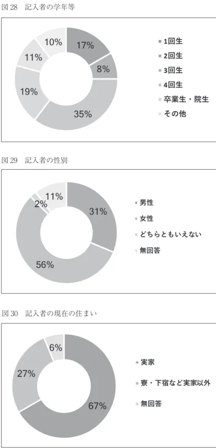 図 30 記入者の現在の住まい  図 28 記入者の学年等