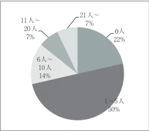 図 37 2017 年 9 月に参加している子どもの学習者の人数はどれくらいですか。 図 38 学生・院生に対して謝礼や交通費は支給されていますか。また、活動参加費は徴収してい    ますか。 図 36 そのうち、大学生・院生の支援者の実人数はどのくらいですか。 各団体が受け入れている子どもの学習者数を見ると、最少が 6 人で、最多が 55 人であった。 支援団体が学習支援を行っている子どもは、就学前、小学生、中学生、高校進学希望者、高校生と多様である。うち、就学前（幼稚園か保育園在籍者）を受け入れているの