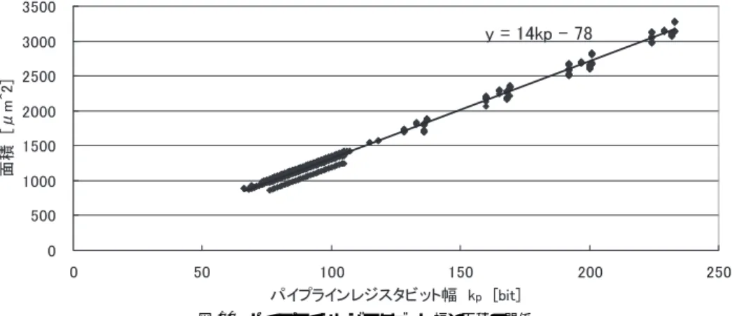 図 9 パイプラインレジスタ挿入位置 Fig. 9 Pipeline register position.