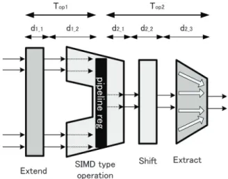 Fig. 15 Relation between a pipeline register position and delay for SIMD multiplier. (a) inside delay, (b) outside delay.
