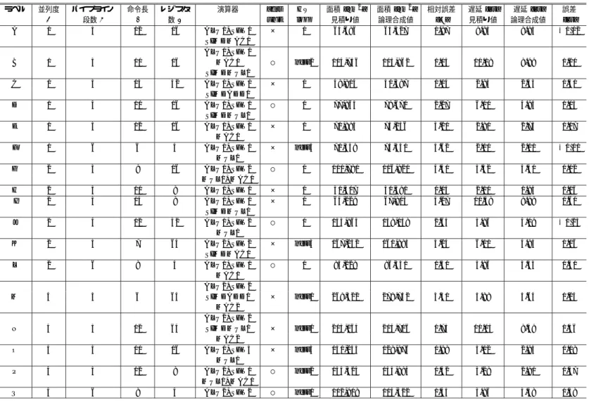 表 7 見積り式検証用プロセッサの各パラメータ