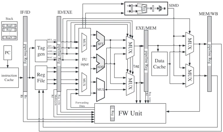 図 1 プロセッサアーキテクチャの例 Fig. 1 An example of processor architecture.
