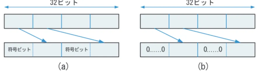 表 1 SIMD 命令 Table 1 SIMD Instructions.