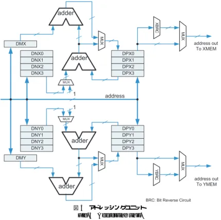 図 5 アドレッシングユニット Fig. 5 Addressing unit.