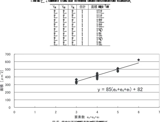 表 2 精度拡張部の各パラメータと面積