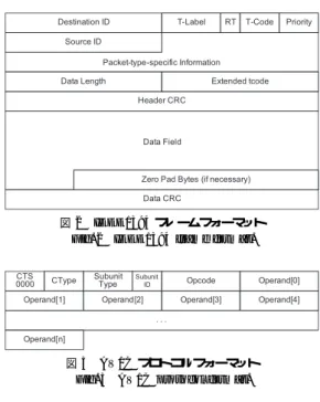 図 3 AV/C プロトコルフォーマット Fig. 3 AV/C protocol format.