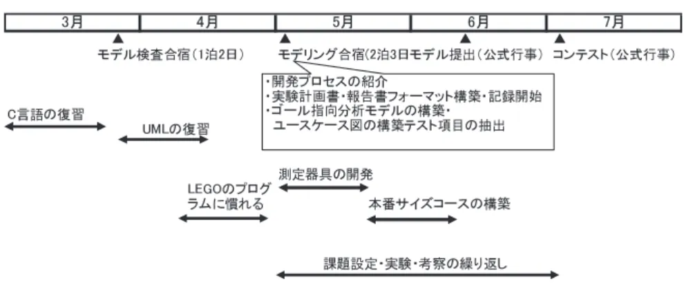 図 2 ET ロボコンのコース Fig. 2 Course in ET robot contest.