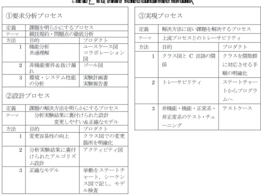 図 4 開発プロセス Fig. 4 Developing process.