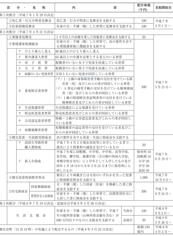 表 1　義援金配分総括表 区 分 ・ 名 称 内 容 配分単価 （千円） 支給開始日 第 1 次配分（平成 7 年 1 月 29 日決定） ①死亡者・行方不明者見舞金 死亡者・行方不明者に見舞金を支給する 100 平成 7 年 2 月 1 日～ ②住家損壊見舞金 住家の全・半壊（焼）した世帯に見舞金を支給する 100 第 2 次配分（平成 7 年 4 月 21 日決定） ①重傷者見舞金 1 カ月以上の治療を要した負傷者に見舞金を支給する 50 平成 7 年 5 月 15 日～②要援護家庭激励金住家の全・半壊