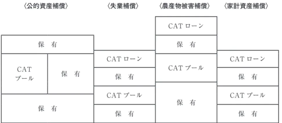 図 4 ─ 3　アジア CAT プールの補償スキーム〈公的資産補償〉〈失業補償〉 〈農産物被害補償〉 〈家計資産補償〉CAT ローン保　有保　有CAT ローンCAT ローンCATプール保　有CAT プール保　有保　有CAT プール保　有CAT プール保　有保　有保　有が、・国家がリスクファイナンスという概念をしっかりもっていること・指数保険という伝統的な保険とは異なる新しい概念を使用していること・国家がキャプティブを利用していることなどはアジアの CAT プール制度を創設するうえで参考になると思われる。4 