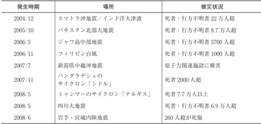 表 1 ─ 2　アジアの自然災害 発生時期 場所 被災状況 2004/12 スマトラ沖地震／インド洋大津波 死者・行方不明者 22 万人超 2005/10 パキスタン北部大地震 死者・行方不明者 8.7 万人超 2006/5 ジャワ島中部地震 死者・行方不明者 5700 人超 2006/11 フィリピン台風 死者・行方不明者 1000 人超 2007/7 新潟県中越沖地震 原子力関連施設に被害 2007/11 バングラデシュの サイクロン「シドル」 死者 2000 人超 2008/5 ミャンマーのサイクロン
