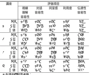 表 1 講座別に見た MI と TV の主観的評価の差異