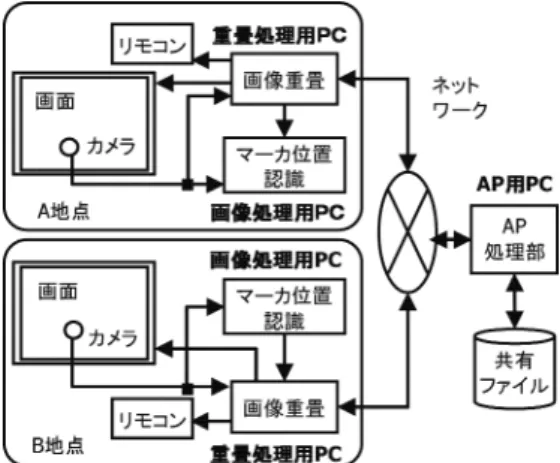 図 1 ミラーインタフェースシステムの基本構成 Fig. 1 Mirror interface system basic conﬁguration.