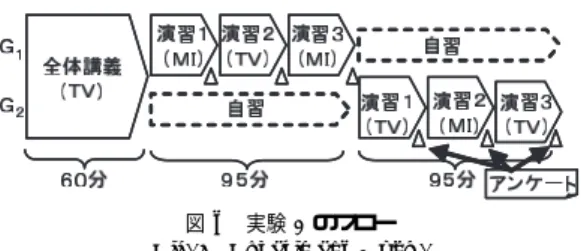 図 6 実験 1 のフロー Fig. 6 Experiment 1 ﬂow.