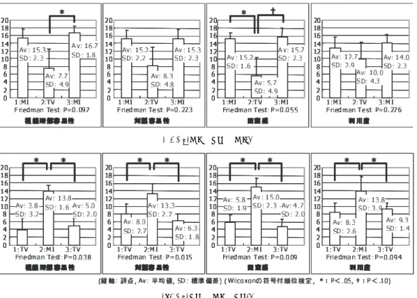 図 7 ABA（BAB）実験の平均と Friedmann 検定，Wilcoxon の符合付き順位検定の結果