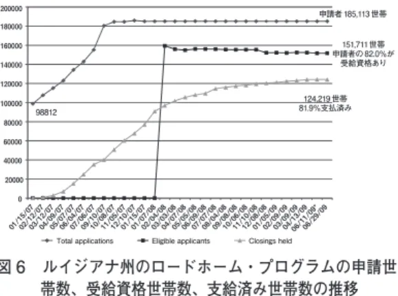 図 6　ルイジアナ州のロードホーム・プログラムの申請世 　　　帯数、受給資格世帯数、支給済み世帯数の推移 出所：参考文献 5 をもとに筆者が作成●　受給資格の要件①持家を所有して居住している、②戸建住宅である、③ FEMA で被災者登録をしているか、もしくはハリケーンによる被害額が 5200 ドルを超過する●　住宅の被害額の算定①被害程度が 51％以上の場合