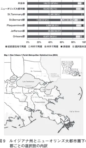 図 8　ルイジアナ州のロードホーム・プログラムの居 　　　住地選択の推移 出所：参考文献 5 をもとに筆者が作成 図 9　ルイジアナ州とニューオリンズ大都市圏下の 　　　郡ごとの選択肢の内訳 出所：参考文献 4 をもとにして筆者が作成従前居住地で再建州内で再建 州外で再建 辞退者 選択肢未定0％20％40％60％80％ 100％州全体St.Bernard郡Plaquemines郡Jeﬀerson郡Orleans郡St.Tammany郡ニューオリンズ大都市圏126,721（87.8％）93,342（85.1％