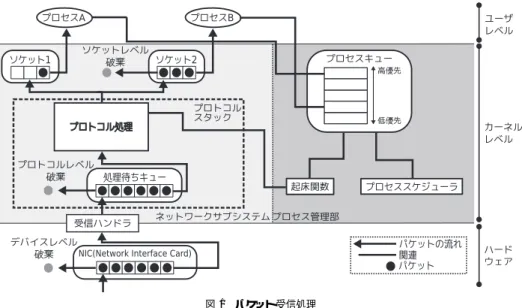 図 1 パケット受信処理 Fig. 1 The process of receiving packets.
