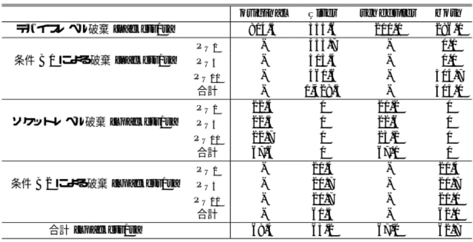 図 6 UDP パケットにおける受信スループット Fig. 6 Throughput of UDP packets.