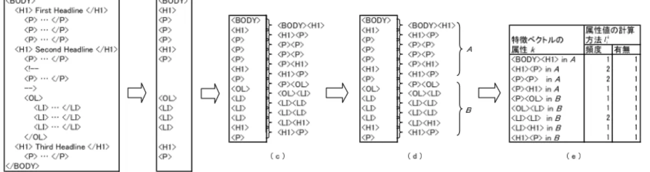 図 3 HTML タグの頻度に基づく特徴ベクトルの求め方の例．(a) 対象となる Web ページ（HTML 文書）．(b) (a) より抽出された HTML タグ．(c) n- n-gram n = 2 の場合．(d) 分割数 m = 2 の場合．(e) 抽出された特徴ベクトルの属性，および属性値の計算方法 l k i の計算結果
