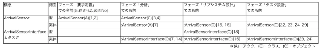 表 5 エレベータ制御システムにおける UML 図での概念の記述（一部）