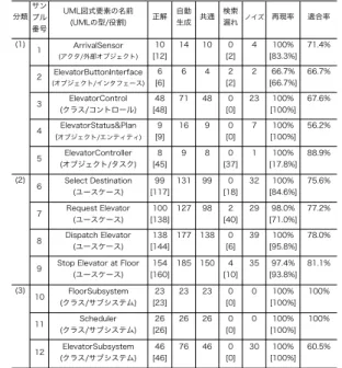 表 7 自動生成された基本依存関係（基礎データ 2）