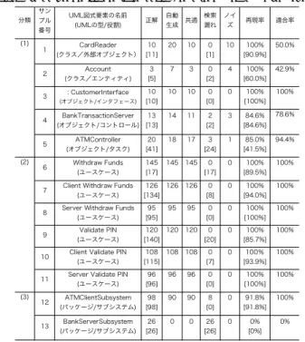 Table 9 The extraction rate based on Base data 1 and 2 (ATM system).