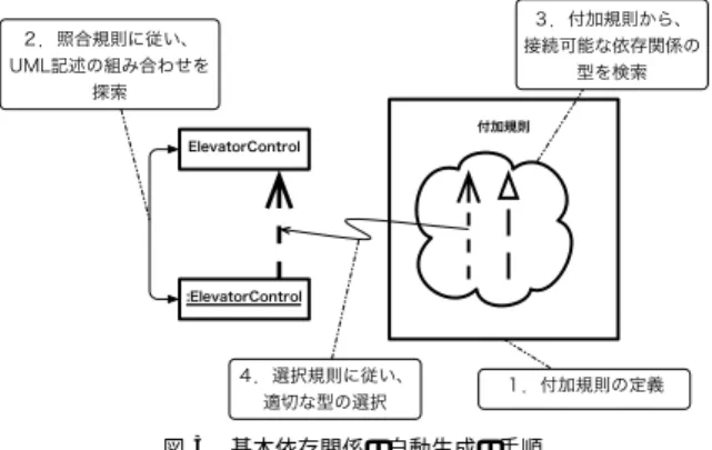 図 1 依存関係の表記